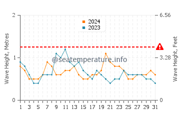 Altezza delle onde Bamusso ad agosto