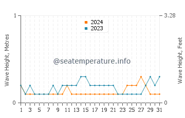 Waves height in Ban Mai in August