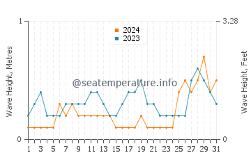 Waves height in Bandar Seri Begawan in August