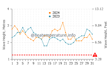 Waves height in Bandarbeyla in August