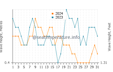 Waves height in Banyudono in August
