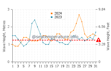 Waves height in Banzai Pipeline in August