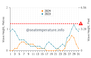Waves height in Bao in August