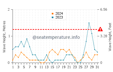 Altezza delle onde Baratti ad agosto