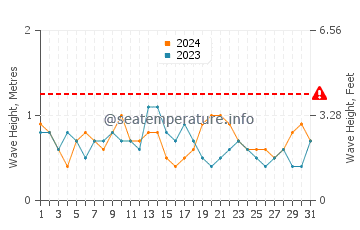 Altezza delle onde Barbareta ad agosto