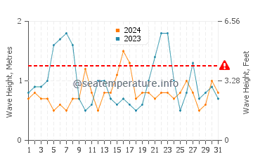 Altura de las olas en Barbate en agosto