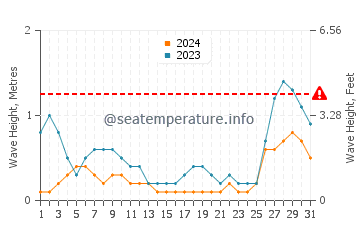 Waves height in Barbaza in August