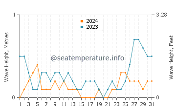 Waves height in Baroy in August