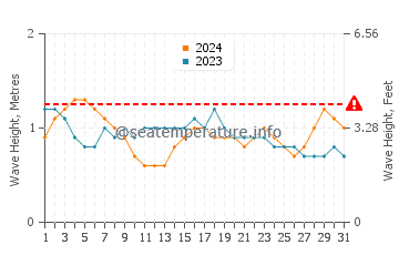 Altezza delle onde Barra dos Coqueiros ad agosto