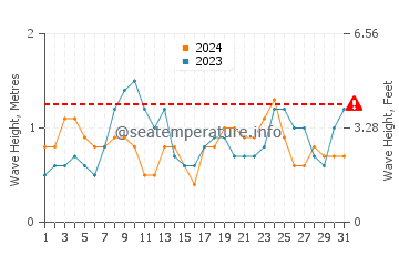 Altezza delle onde Barra Velha ad agosto
