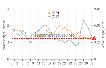 Waves height in Barranco de Guayedra in August