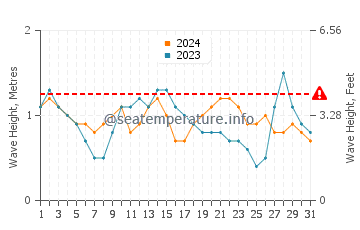 Waves height in Barranquillo in August