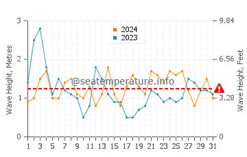 Waves height in Barreiros in August