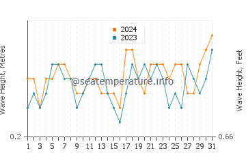 Waves height in Bartolome Island in August