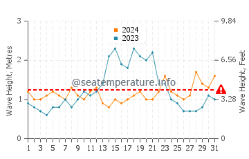 Waves height in Barview in August