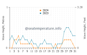 Waves height in Basak in August