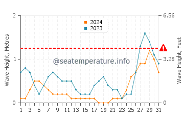 Waves height in Basay in August