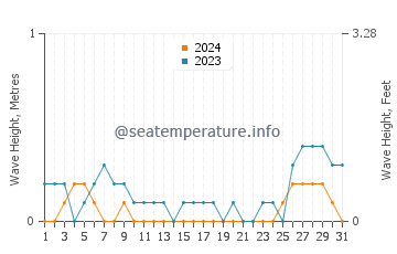 Waves height in Basdiot in August