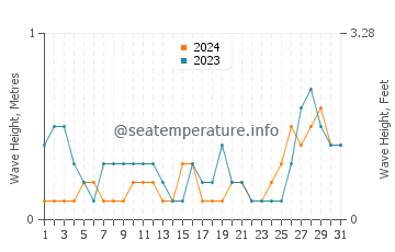 Waves height in Batarasa in August