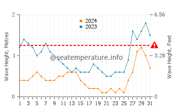 Waves height in Batasan in August
