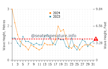 Waves height in Batemans Bay in August
