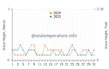 Waves height in Batu Pahat in August