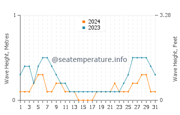 Waves height in Batuan in August