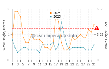 Waves height in Bay of Islands in August