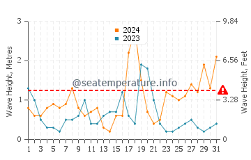Waves height in Bay of Plenty in August