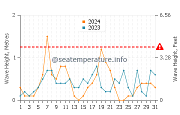 Waves height in Bay Village in August