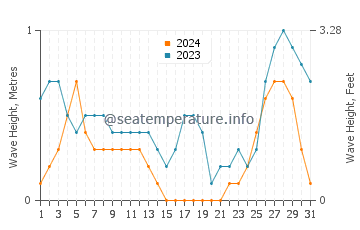 Waves height in Bayas in August