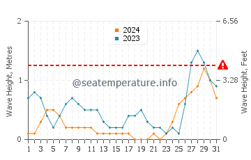 Waves height in Bayawan in August
