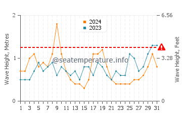 Waves height in Beach Haven in August