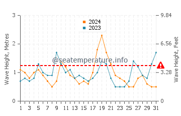 Waves height in Beach Meadows in August