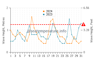 Waves height in Beals Island in August