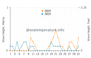 Waves height in Beaupre in August