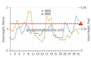 Waves height in Bellport in August