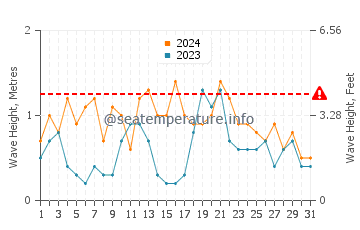 Waves height in Benbecula in August