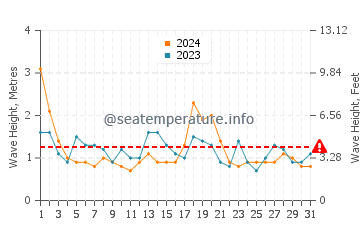 Waves height in Bendalong in August