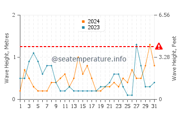 Altezza delle onde Béni Saf ad agosto