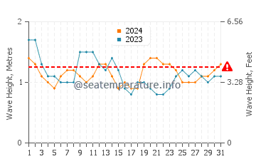 Waves height in Porto-Novo in August