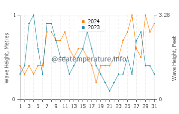 Waves height in Benissa in August