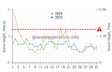 Waves height in Bensville in August