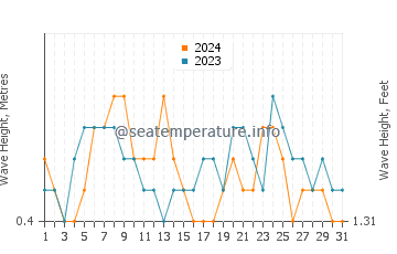 Waves height in Benteng in August