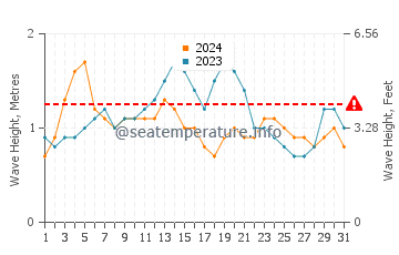 Altura das ondas Bequia em agosto