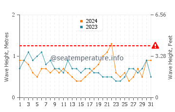 Waves height in Berbera in August