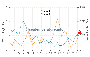 Waves height in Bergen aan Zee in August