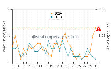Altezza delle onde Berisso ad agosto
