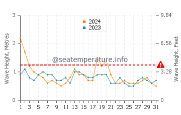 Waves height in Berkeley in August