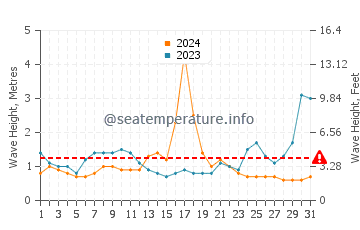 Waves height in Saint George in August